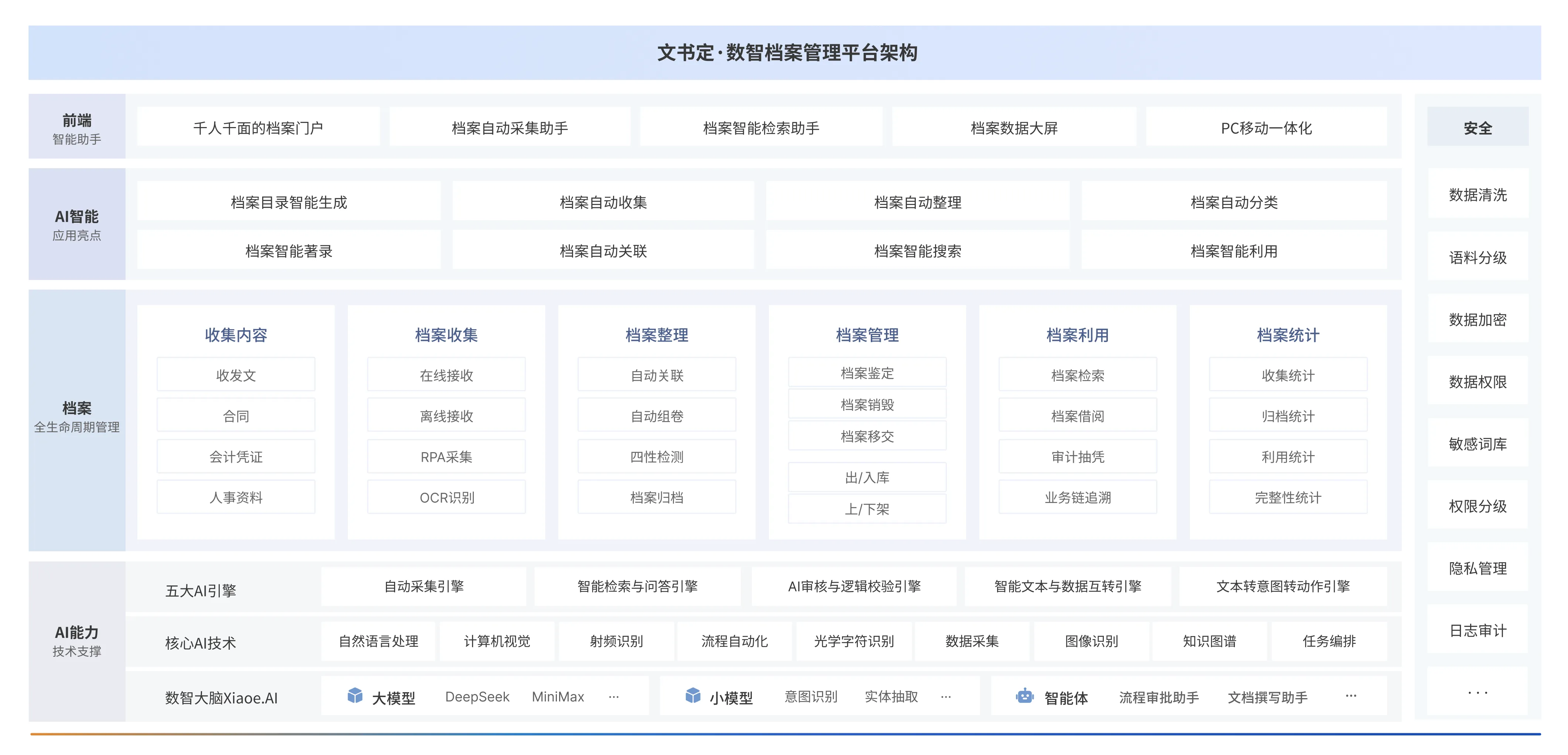 AI智能档案管理平台技术架构图