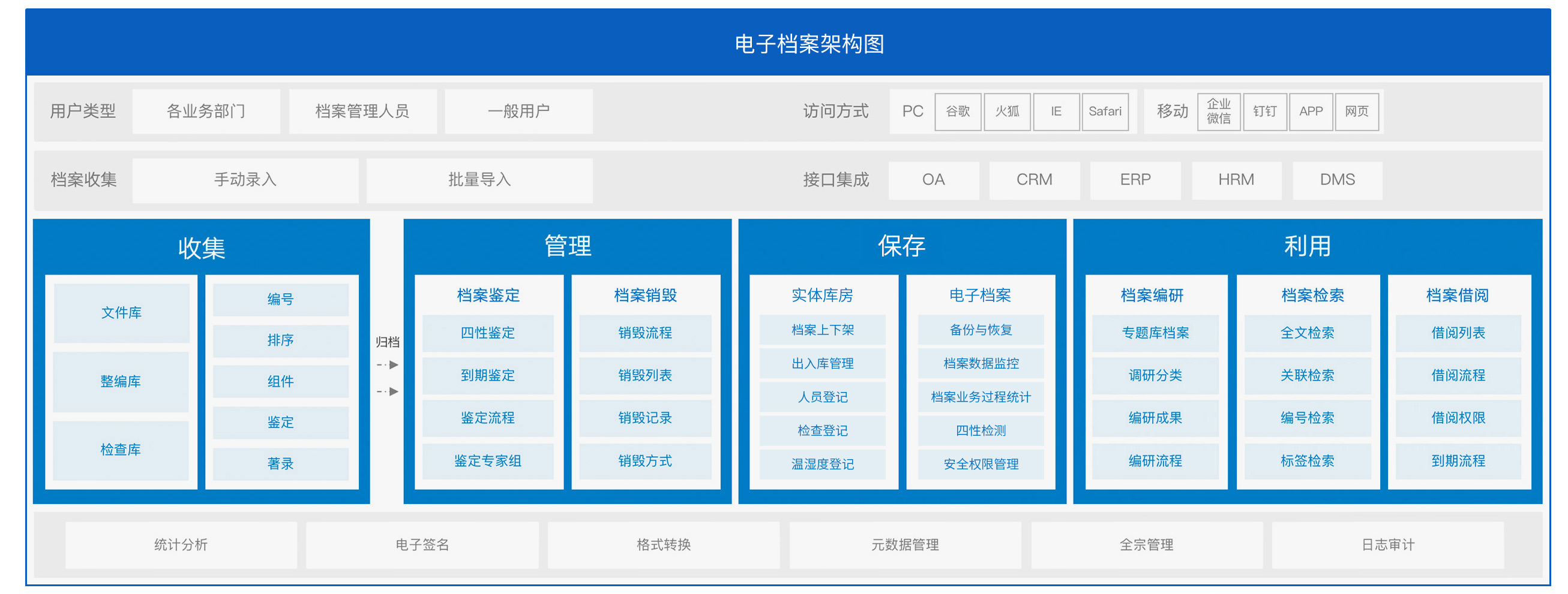 电子文件管理