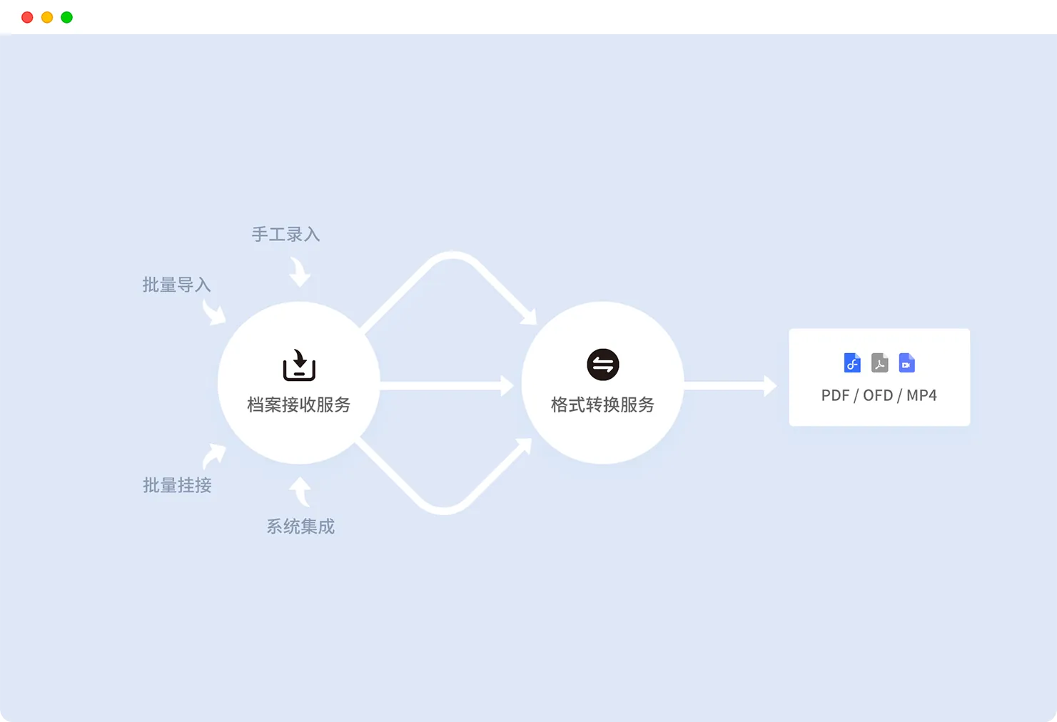电子文件管理