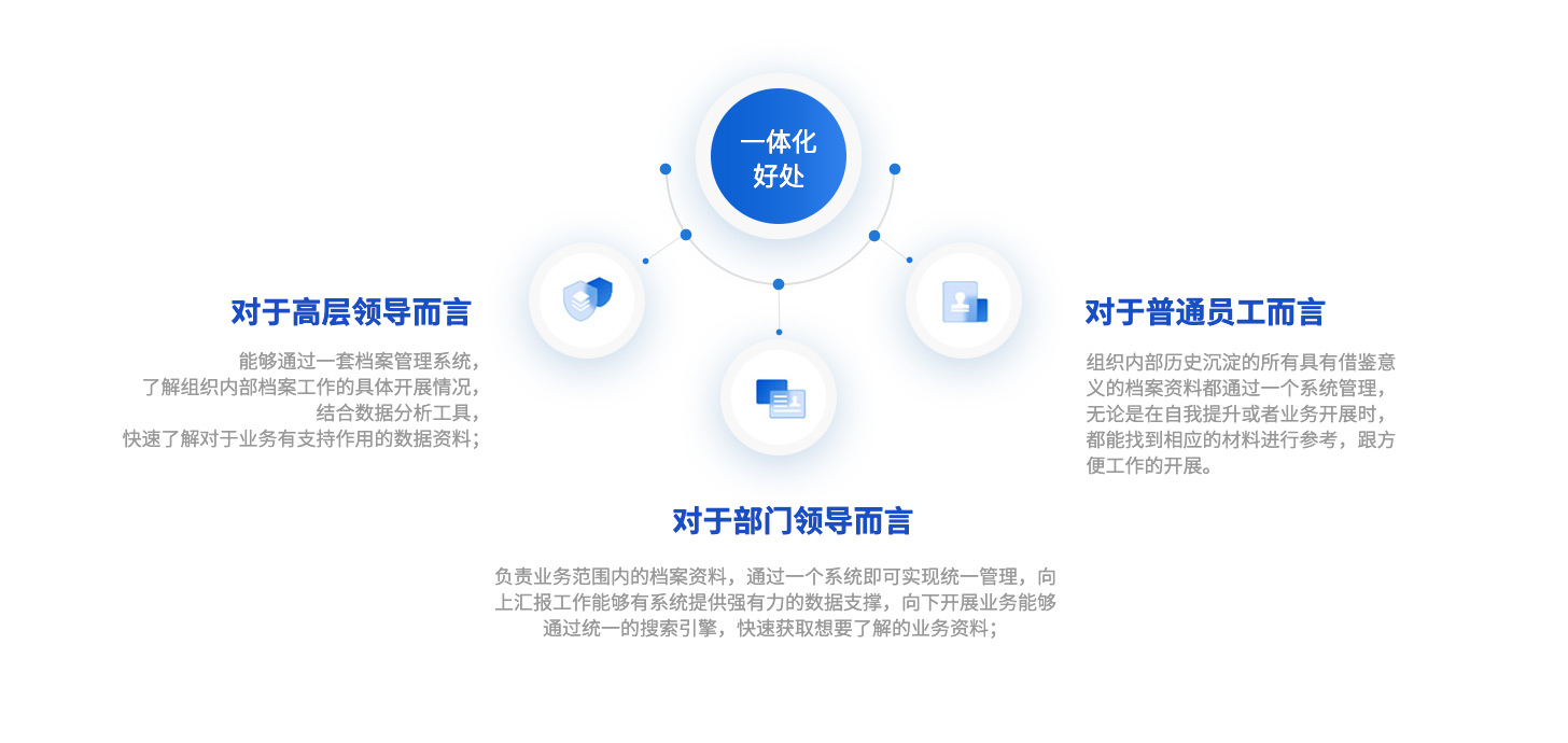 一体化管理