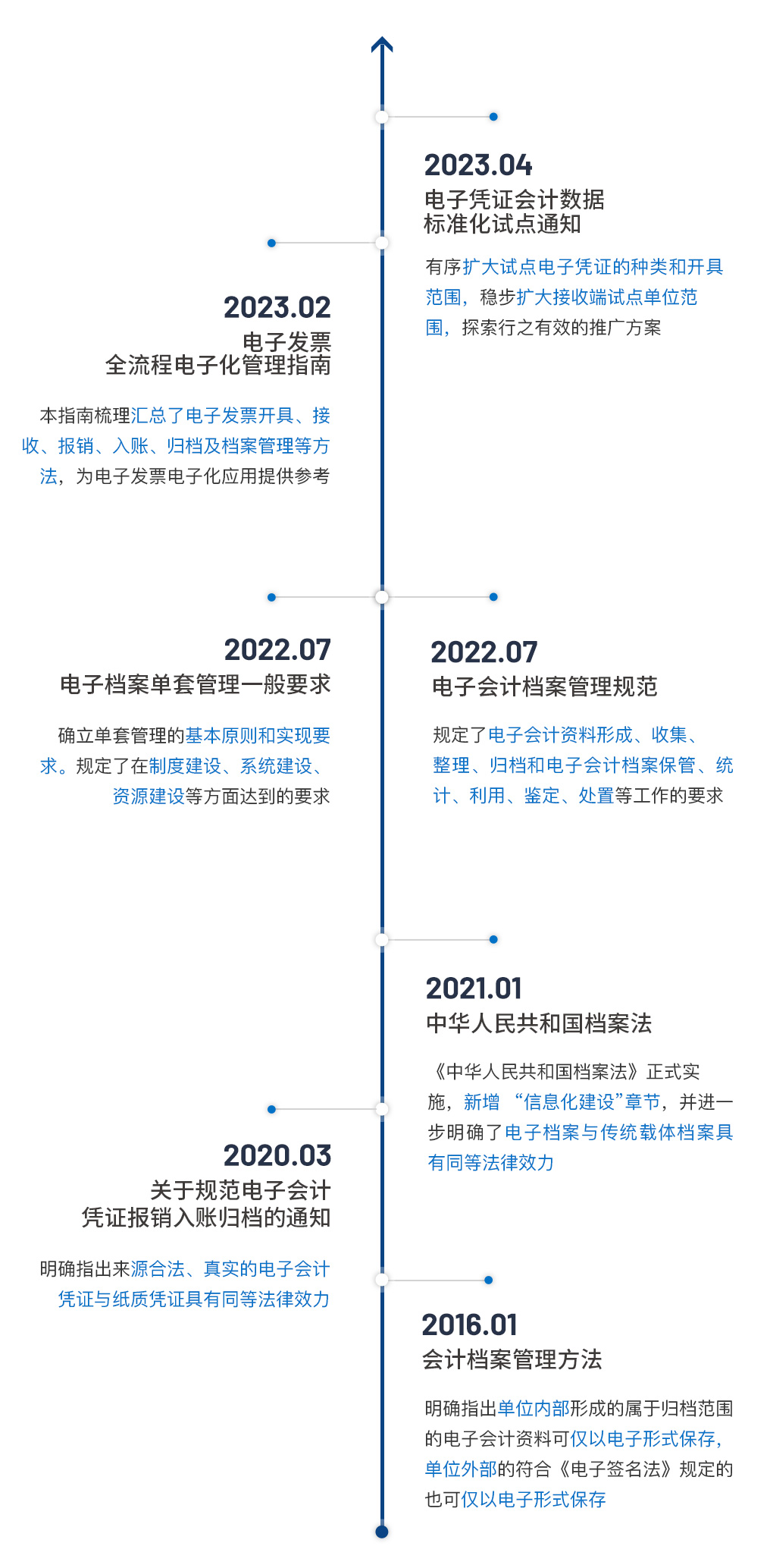 法规标准